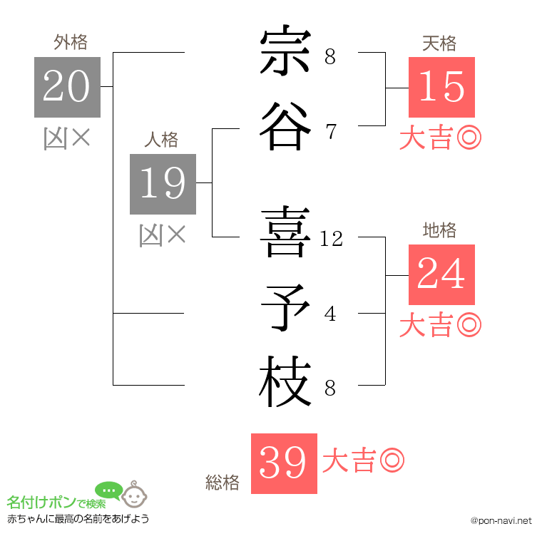 宗谷 喜予枝さんの姓名判断結果