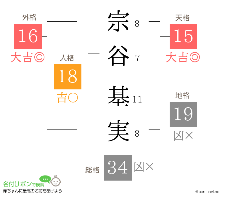 宗谷 基実さんの姓名判断結果
