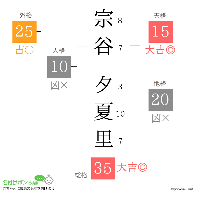 宗谷 夕夏里さんの姓名判断結果