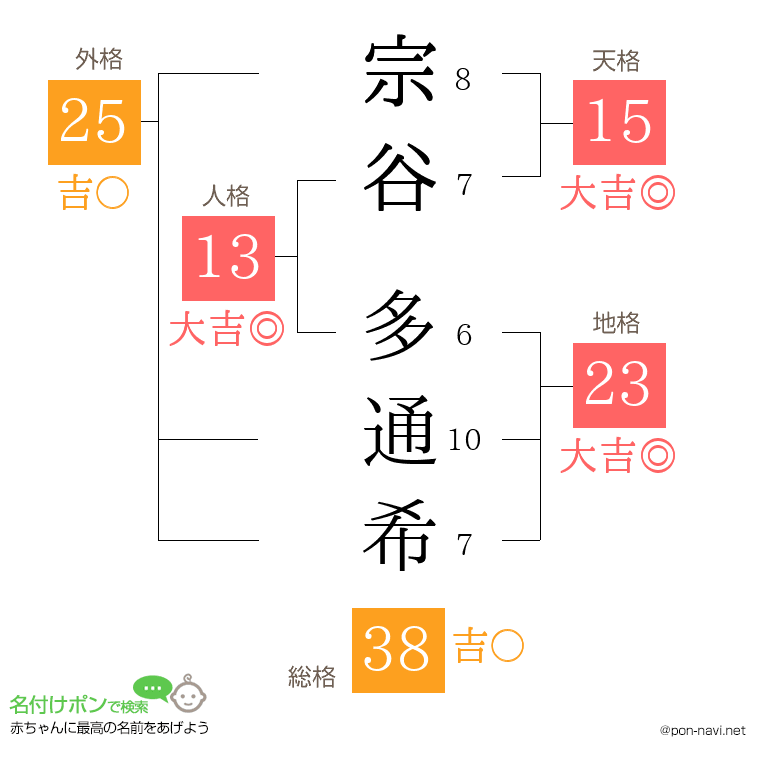 宗谷 多通希さんの姓名判断結果