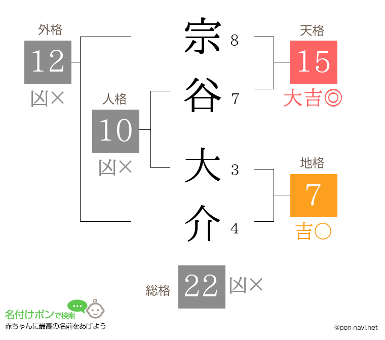 宗谷 大介さんの姓名判断結果