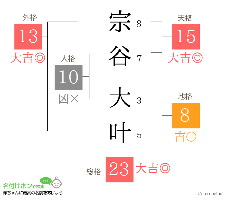 宗谷 大叶さんの姓名判断結果