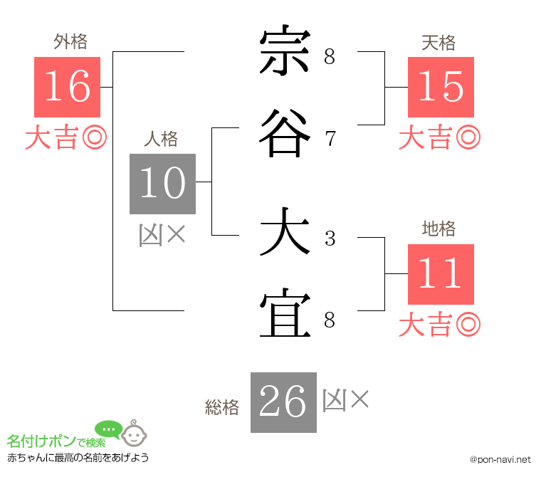 宗谷 大宜さんの姓名判断結果