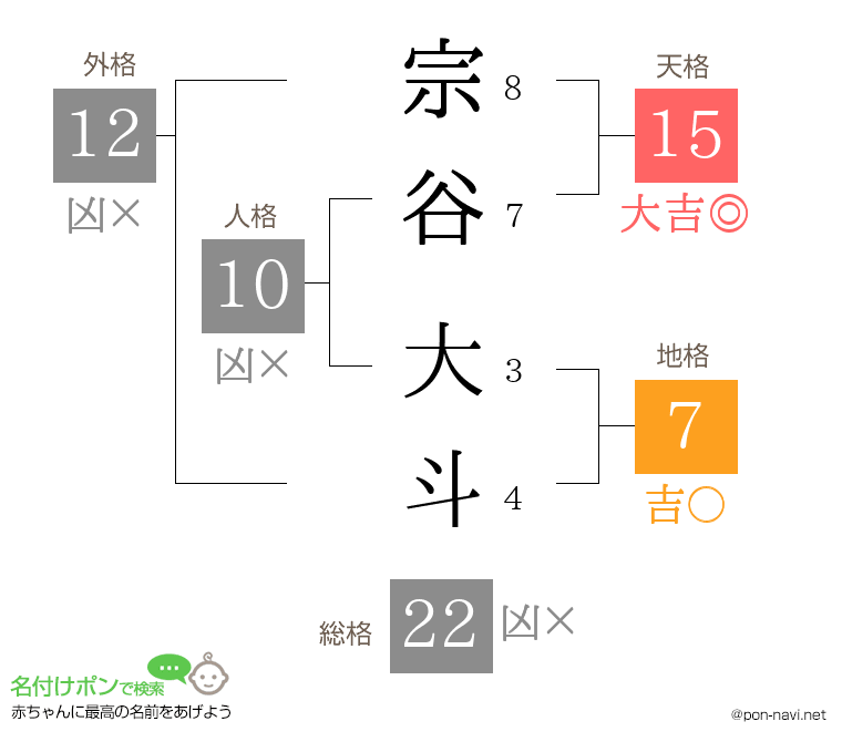 宗谷 大斗さんの姓名判断結果