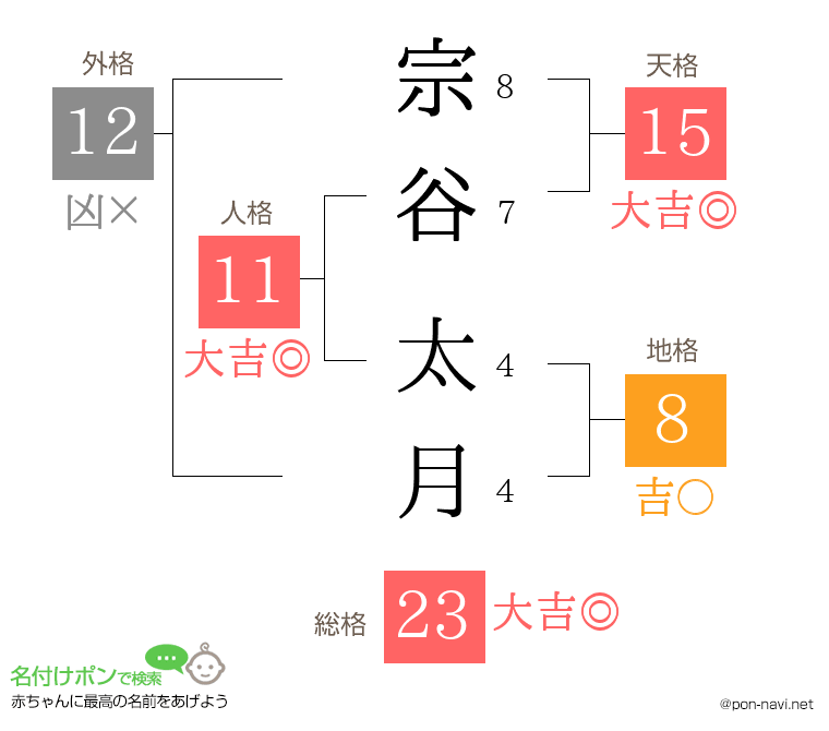 宗谷 太月さんの姓名判断結果