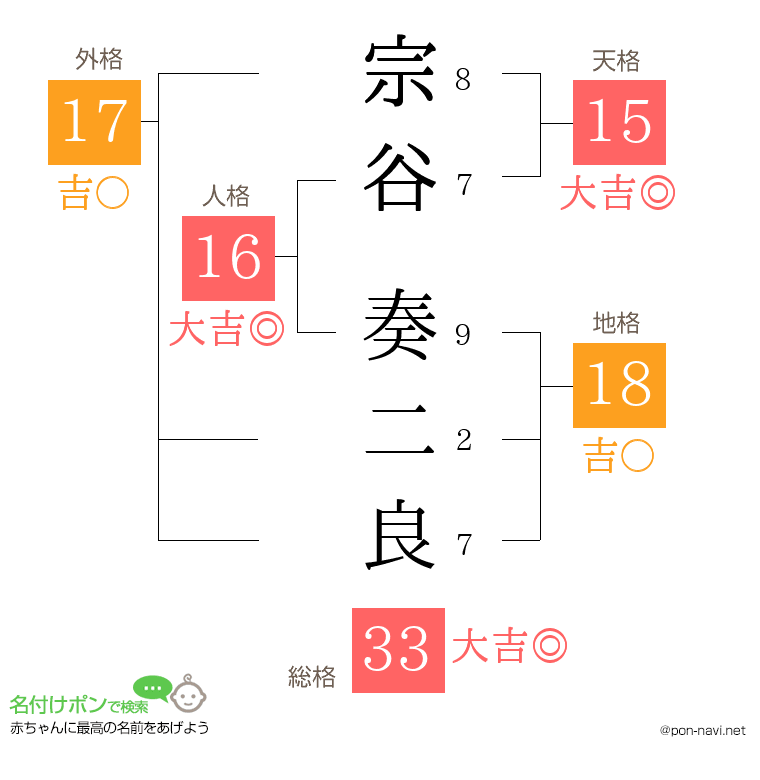 宗谷 奏二良さんの姓名判断結果