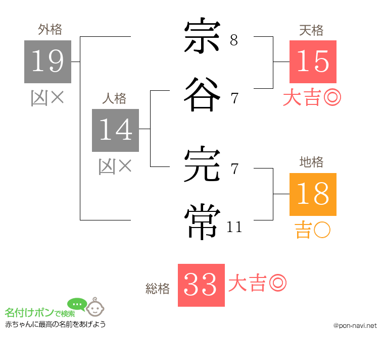 宗谷 完常さんの姓名判断結果
