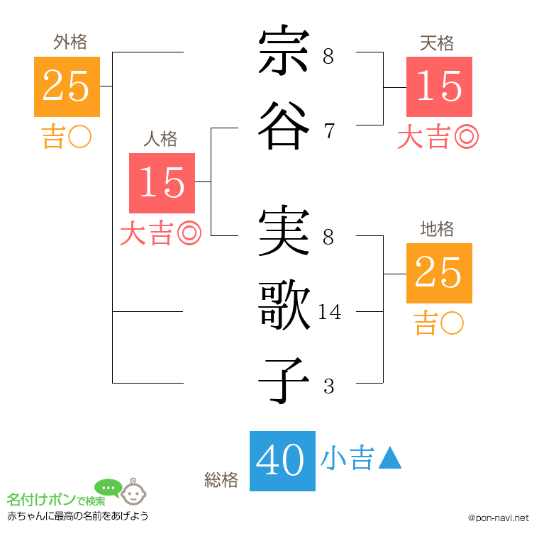 宗谷 実歌子さんの姓名判断結果