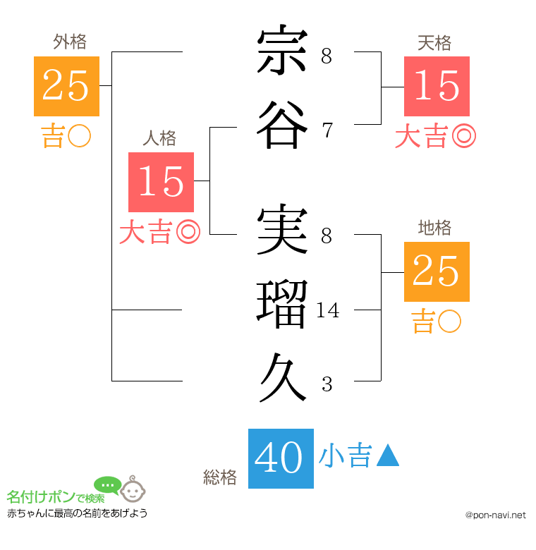 宗谷 実瑠久さんの姓名判断結果