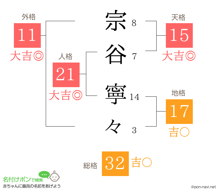 宗谷 寧々さんの姓名判断結果