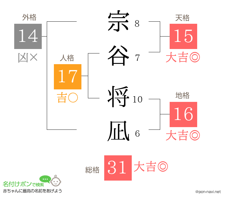 宗谷 将凪さんの姓名判断結果