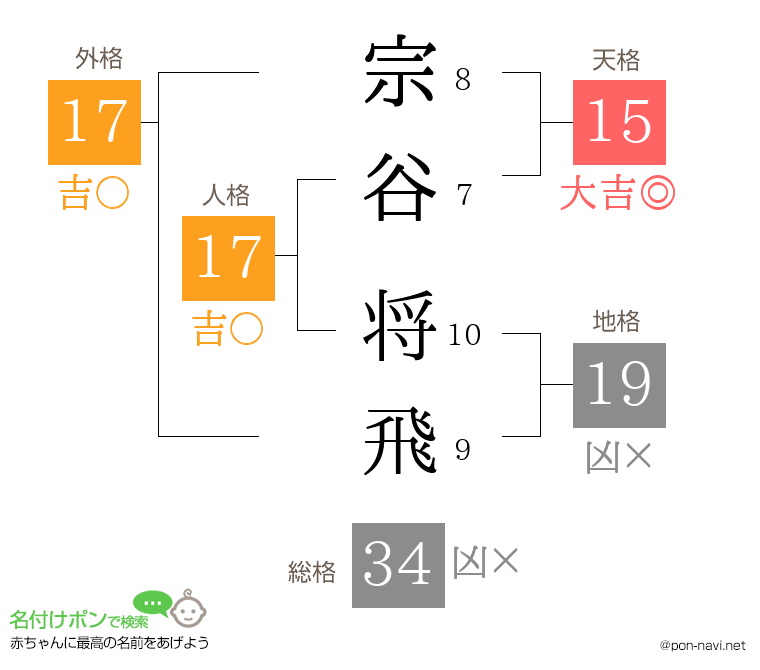 宗谷 将飛さんの姓名判断結果