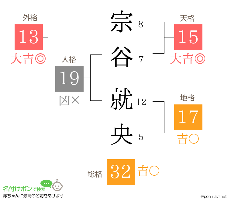 宗谷 就央さんの姓名判断結果