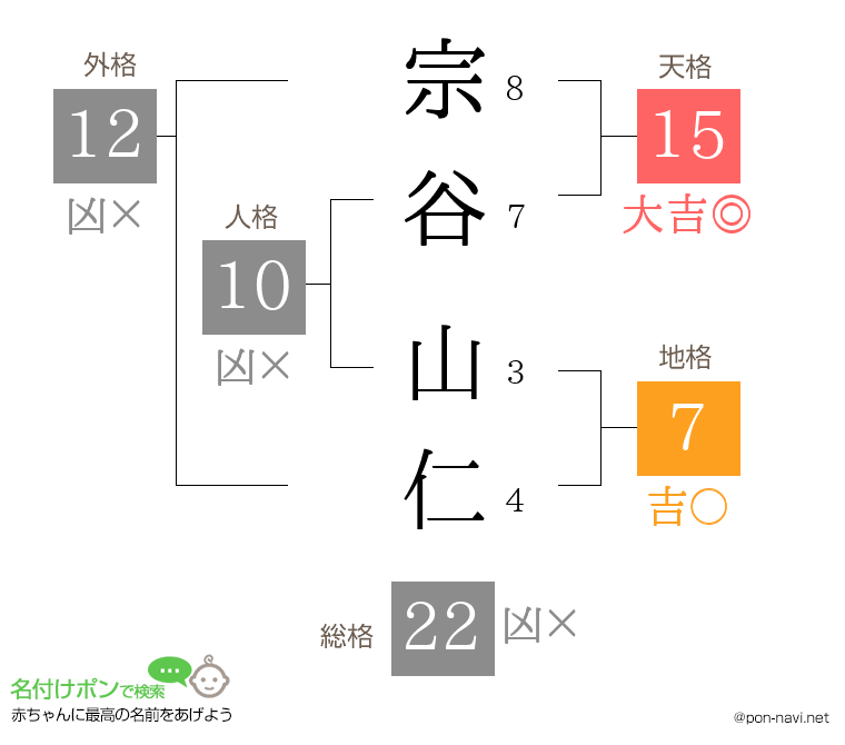 宗谷 山仁さんの姓名判断結果