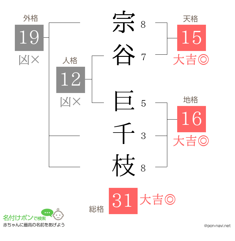 宗谷 巨千枝さんの姓名判断結果