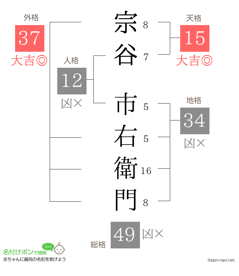 宗谷 市右衛門さんの姓名判断結果