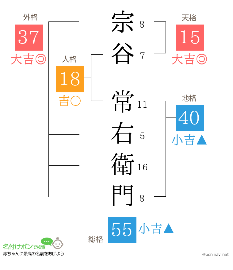 宗谷 常右衛門さんの姓名判断結果
