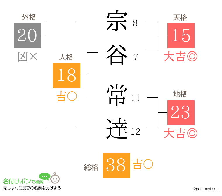 宗谷 常達さんの姓名判断結果