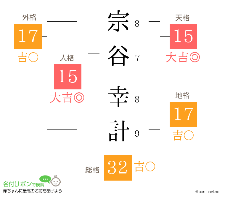 宗谷 幸計さんの姓名判断結果