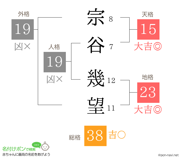 宗谷 幾望さんの姓名判断結果