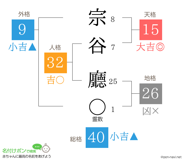 宗谷 廳さんの姓名判断結果