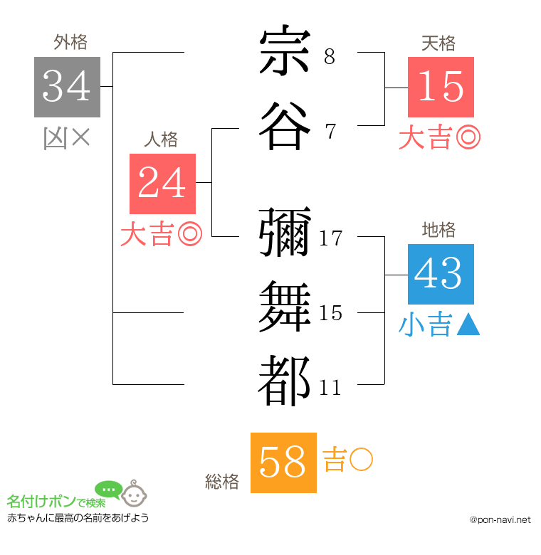 宗谷 彌舞都さんの姓名判断結果