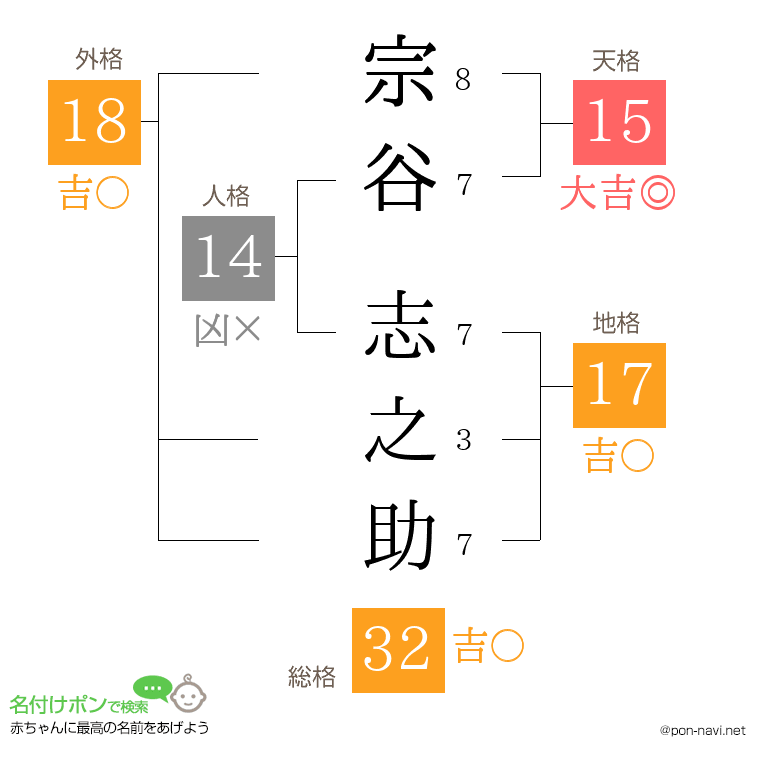 宗谷 志之助さんの姓名判断結果