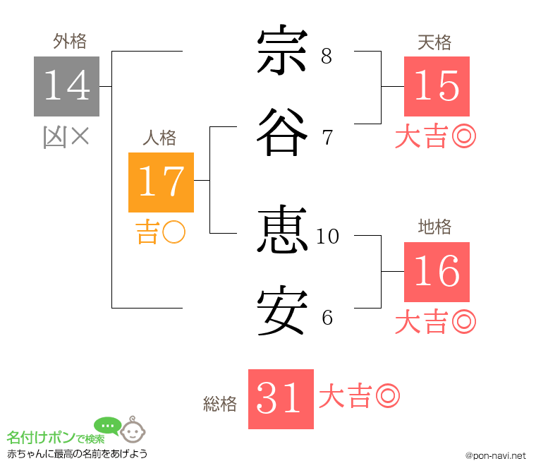 宗谷 恵安さんの姓名判断結果