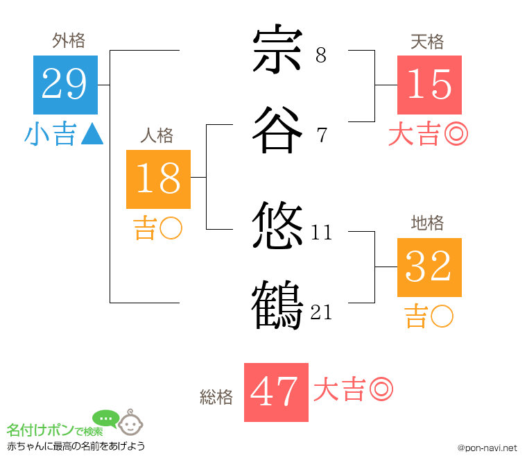 宗谷 悠鶴さんの姓名判断結果