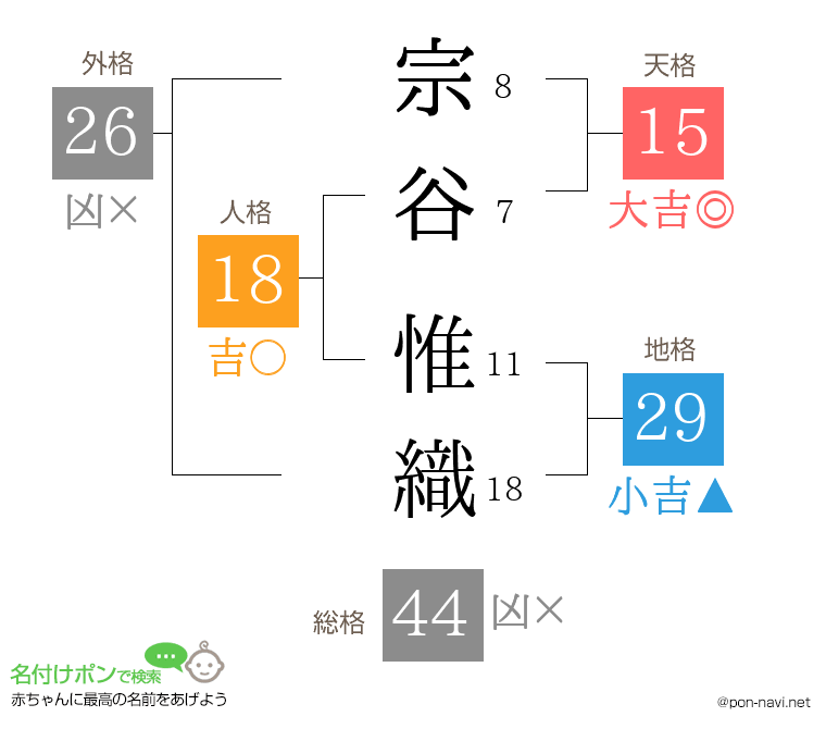 宗谷 惟織さんの姓名判断結果