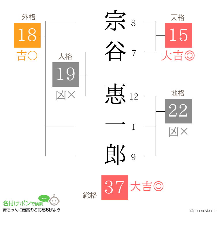 宗谷 惠一郎さんの姓名判断結果