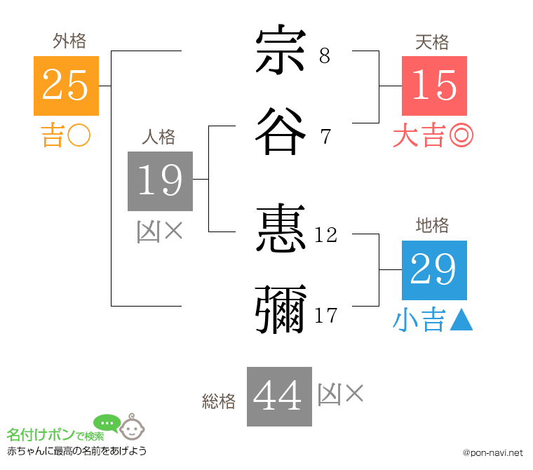 宗谷 惠彌さんの姓名判断結果