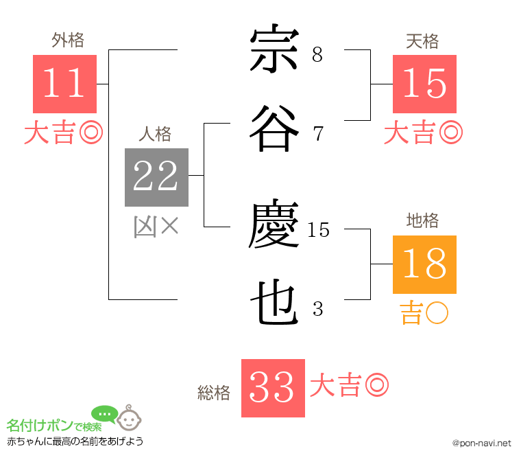 宗谷 慶也さんの姓名判断結果