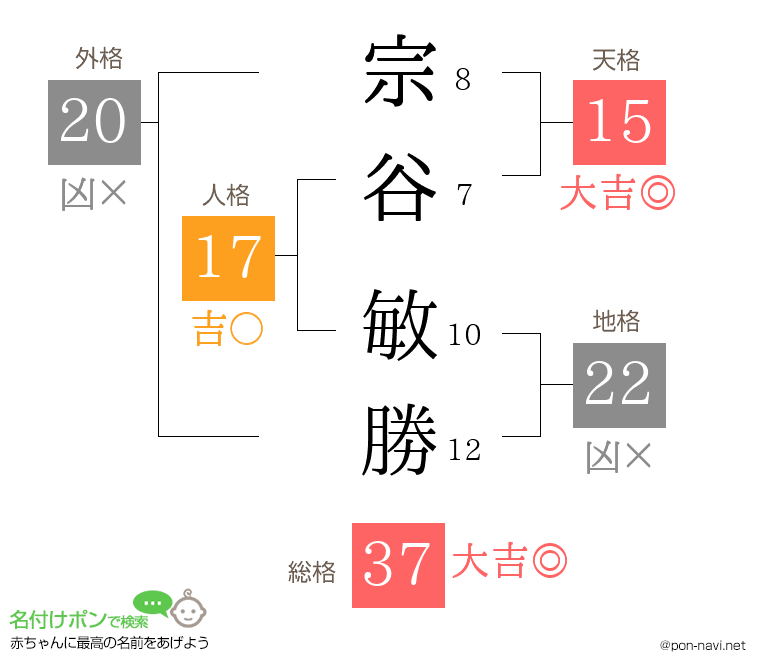 宗谷 敏勝さんの姓名判断結果