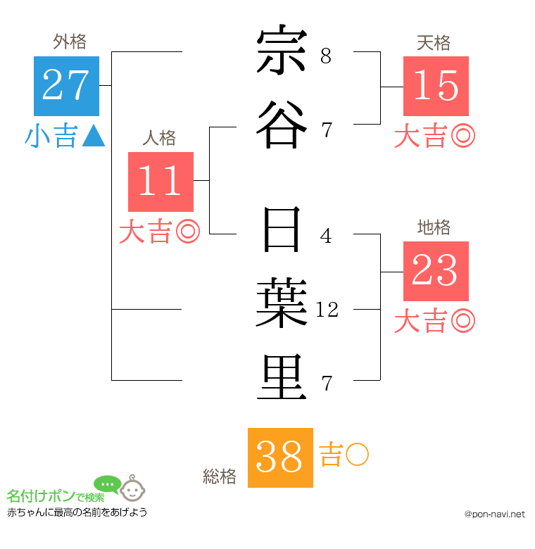 宗谷 日葉里さんの姓名判断結果