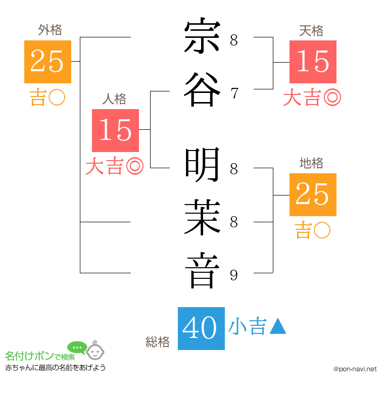 宗谷 明茉音さんの姓名判断結果