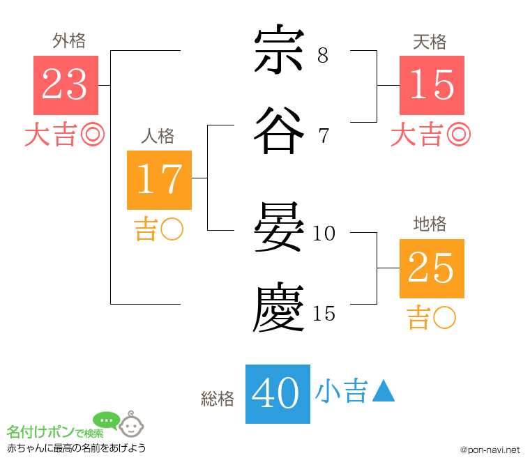 宗谷 晏慶さんの姓名判断結果