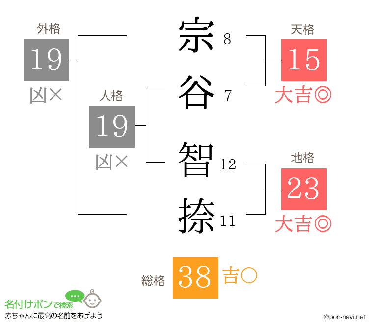 宗谷 智捺さんの姓名判断結果