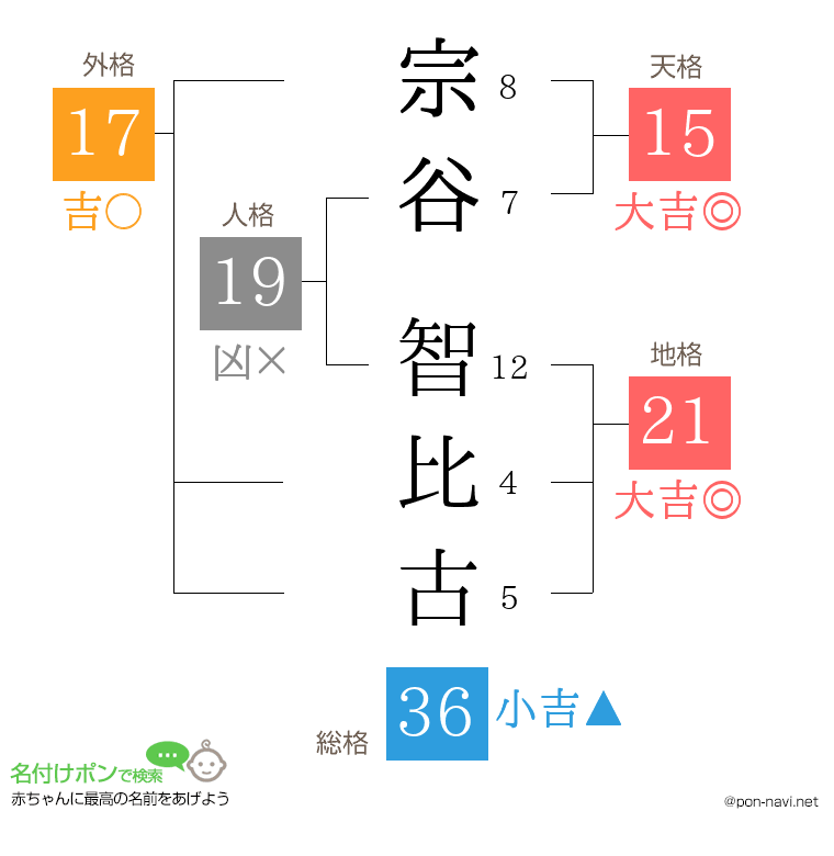 宗谷 智比古さんの姓名判断結果
