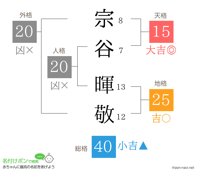 宗谷 暉敬さんの姓名判断結果