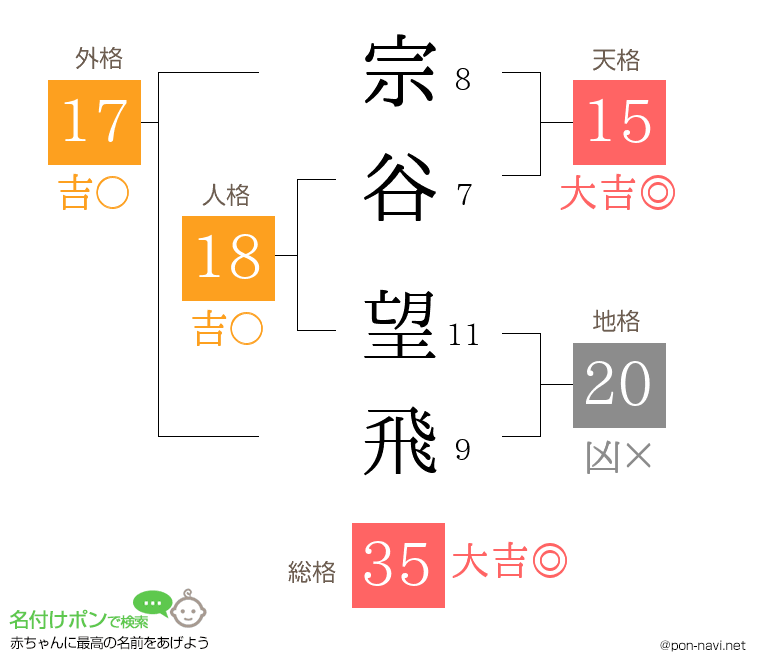 宗谷 望飛さんの姓名判断結果