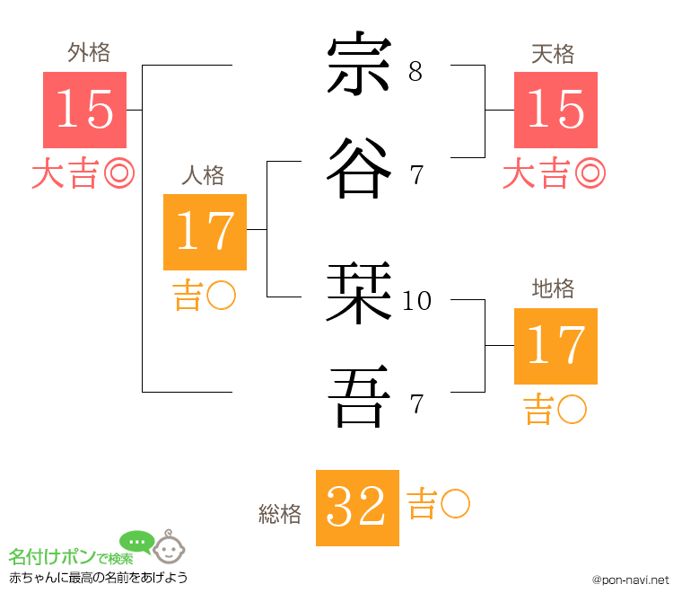 宗谷 栞吾さんの姓名判断結果