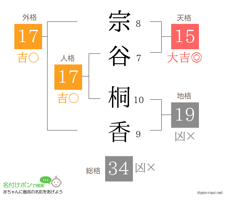 宗谷 桐香さんの姓名判断結果