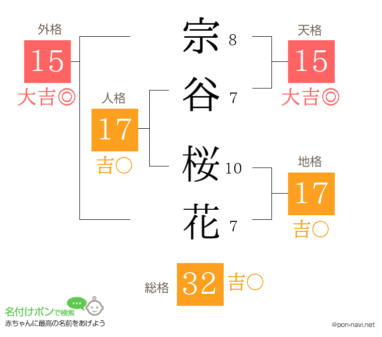 宗谷 桜花さんの姓名判断結果