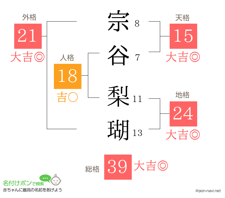 宗谷 梨瑚さんの姓名判断結果