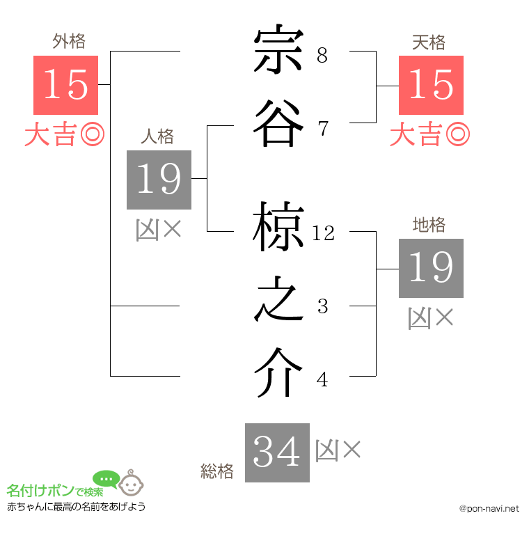 宗谷 椋之介さんの姓名判断結果