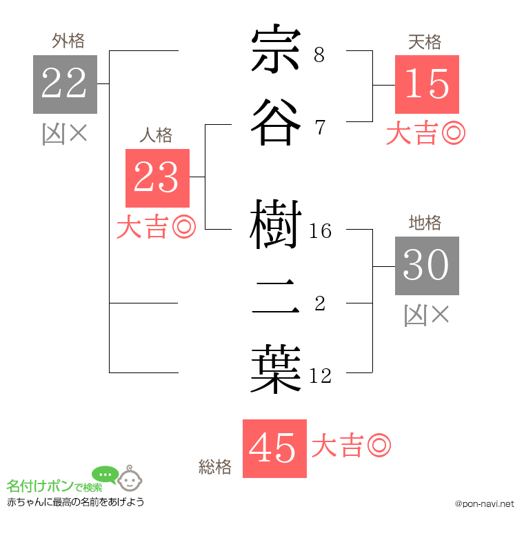 宗谷 樹二葉さんの姓名判断結果