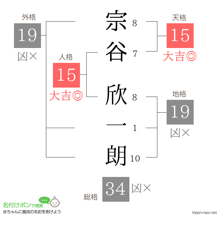 宗谷 欣一朗さんの姓名判断結果