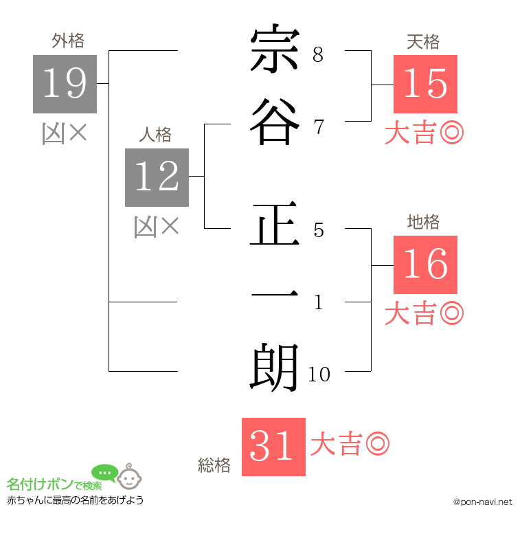 宗谷 正一朗さんの姓名判断結果
