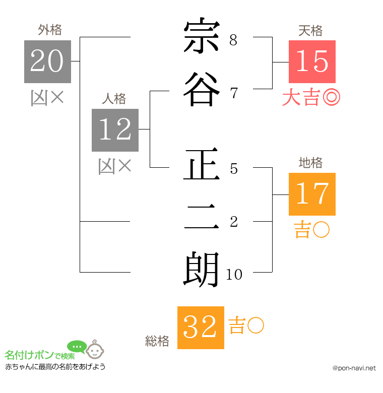 宗谷 正二朗さんの姓名判断結果